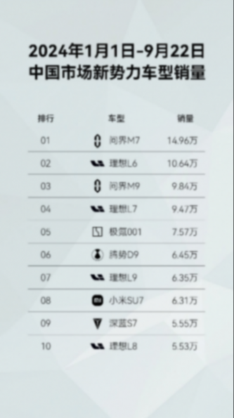 問界新M7交付量突破20萬臺 推出國慶購車權益